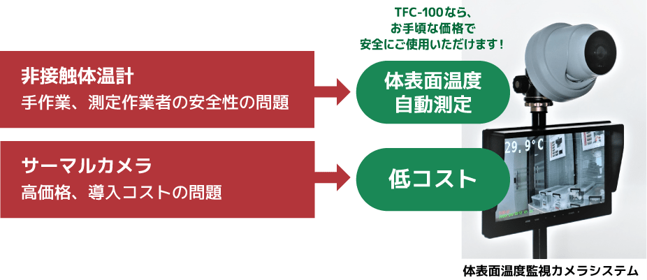 非接触体温計の場合は手作業や測定作業者の安全性の問題がある。またサーマルカメラは高価格で導入コストの問題がある。TFC-100なら手頃な価格で安全いご使用いただけます。体表面温度を自動測定、低コスト